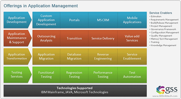 Application Mangement offerings